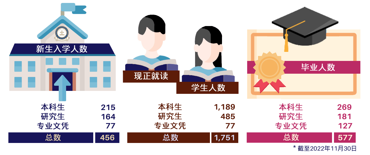 2021/22年度学生及毕业生人数统计