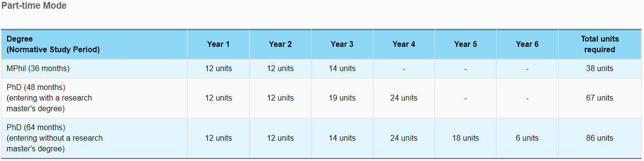 Programme Structure of part-time MPhil-PhD in Nursing in English