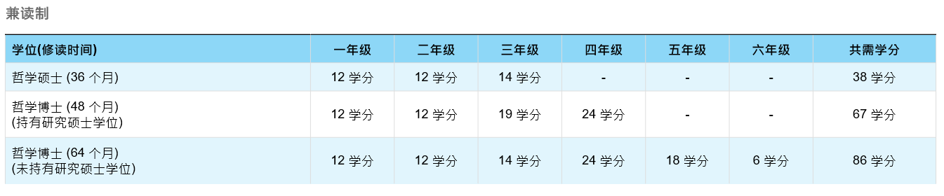 PhD Programme Structure PT SC 2 1