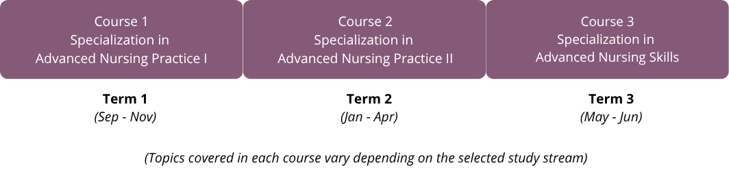 PCANP programme structures