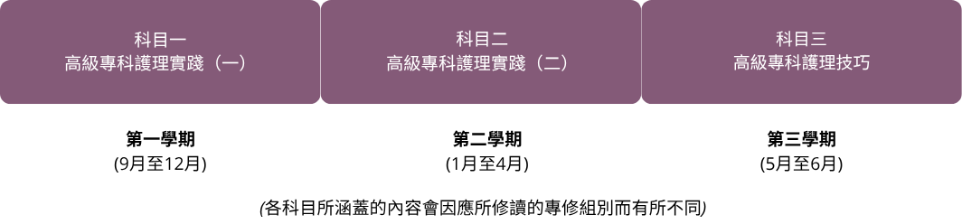 PCANP programme structures HK