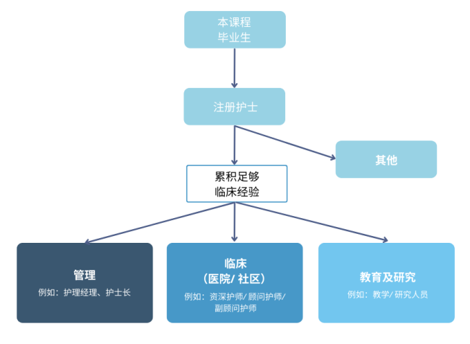 MNSP_Career Prospect_Chart_SC MNSP_Career Prospect_Chart_SC